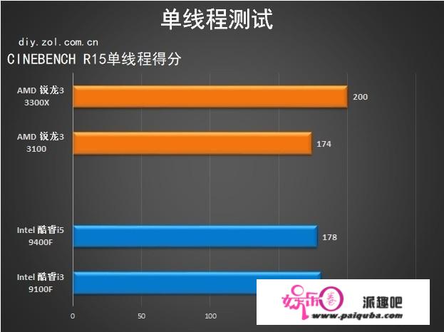 超频小王子来袭 AMD 锐龙3 3100/3300X首测