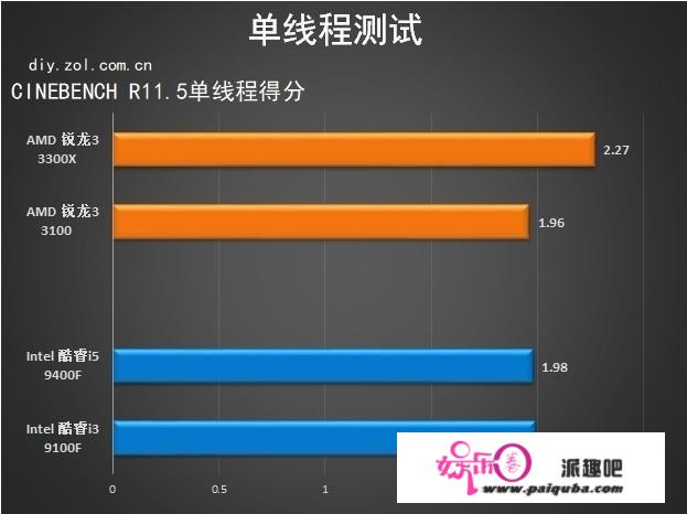 超频小王子来袭 AMD 锐龙3 3100/3300X首测