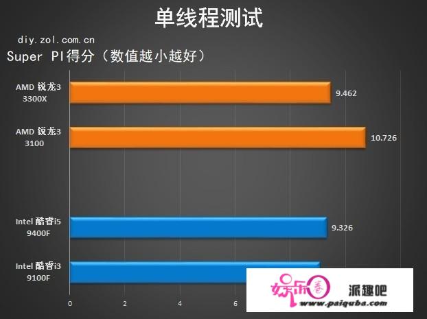 超频小王子来袭 AMD 锐龙3 3100/3300X首测