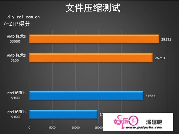 超频小王子来袭 AMD 锐龙3 3100/3300X首测