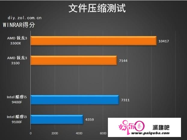 超频小王子来袭 AMD 锐龙3 3100/3300X首测