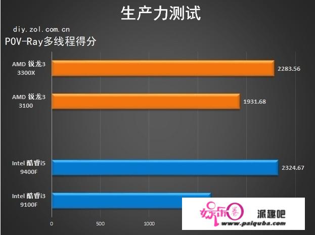 超频小王子来袭 AMD 锐龙3 3100/3300X首测