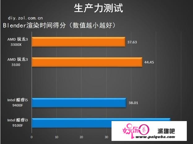 超频小王子来袭 AMD 锐龙3 3100/3300X首测