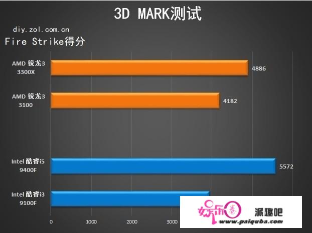 超频小王子来袭 AMD 锐龙3 3100/3300X首测