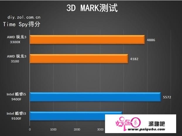 超频小王子来袭 AMD 锐龙3 3100/3300X首测