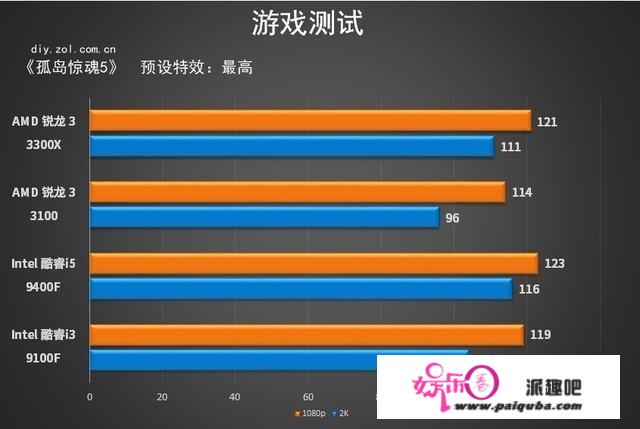 超频小王子来袭 AMD 锐龙3 3100/3300X首测