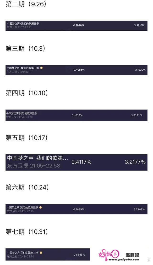 《我们的歌3》第七期周笔畅成收视福星，齐秦走后，下位组很明显