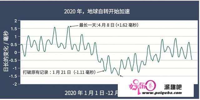 这天不足24小时！地球自转变快，“一寸光阴”渐短