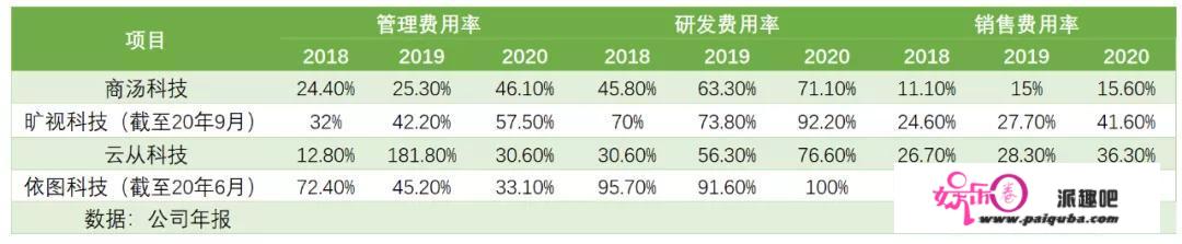 融资数百亿，闯关IPO，AI四小龙同路不同命