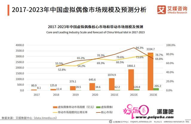 8成用户月刷千元，虚拟偶像正在“洗劫”Z世代