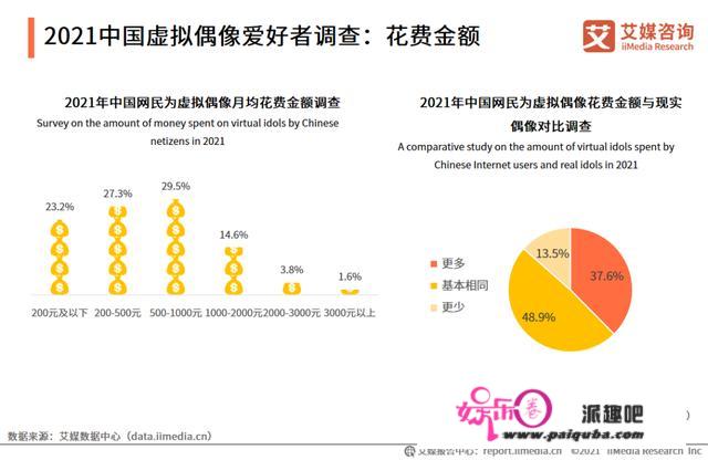 8成用户月刷千元，虚拟偶像正在“洗劫”Z世代