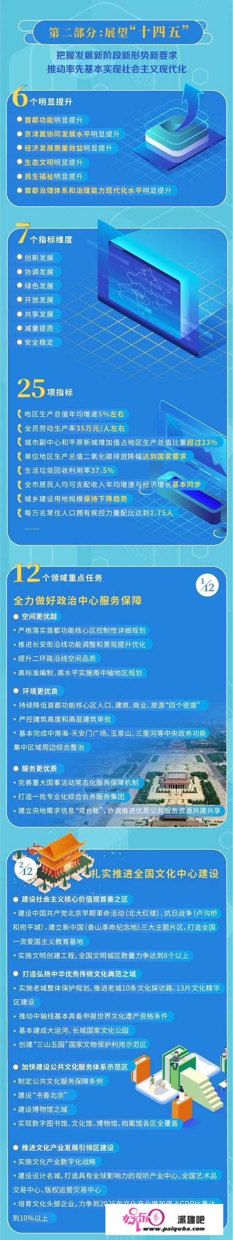 预见未来！一图看懂北京“十四五”规划纲要