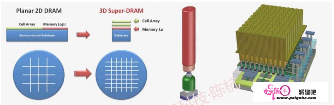 无电容的3D DRAM，潜力无限