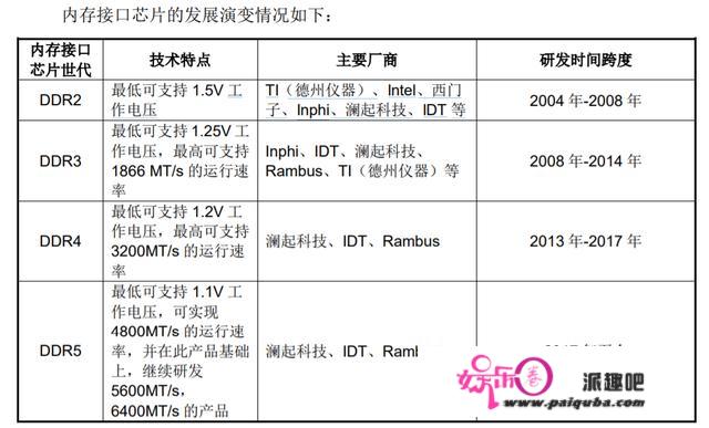 DDR5风口下的“最大受益者”，就藏在科创板之中