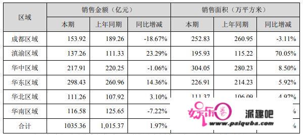 蓝光发展2020年资产负债率73.03%，踩中一条红线