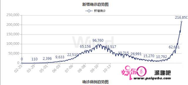 单日新增破20万，印度疫情全面失控