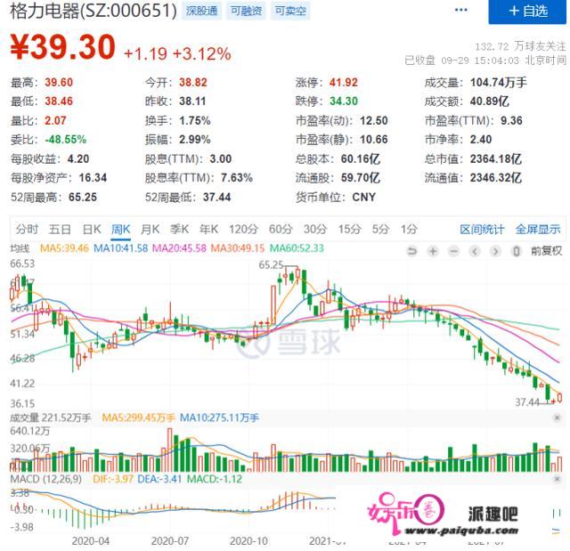 270亿难买股价回头，格力电器困在了哪儿？