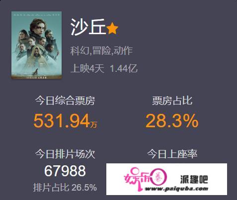 17万人打出7.9分的神作《沙丘》，3天票房仅1.4亿，钱景惨淡