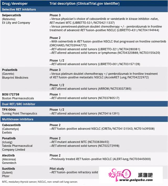 2021，四款“不限癌种”的新药为RET基因融合带来春天​