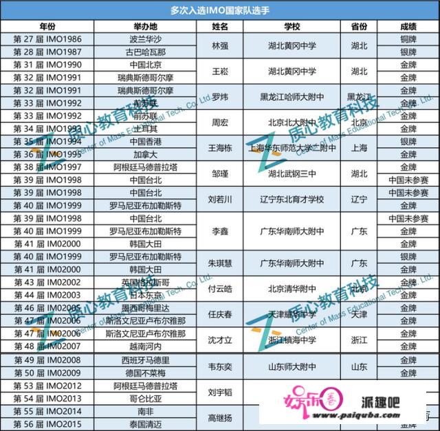 3进IMO国家队，2次世界金牌，中国少年，牛