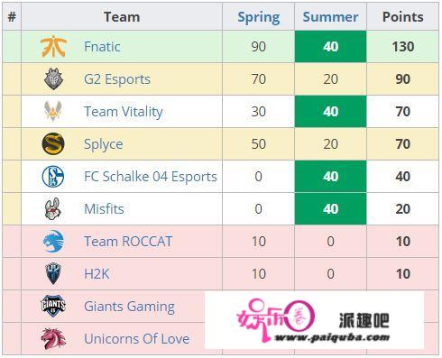 LOL：FNC保送S8！欧洲高学成4进总决赛