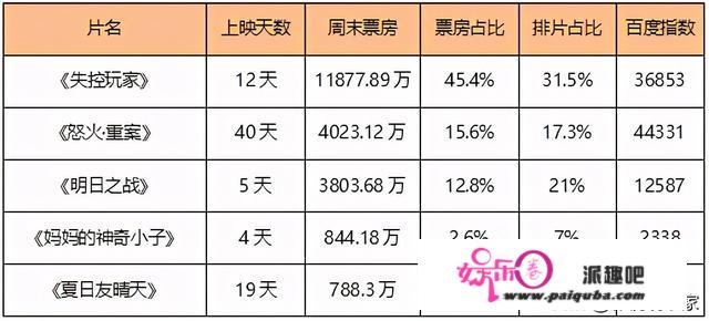 梁朝伟主演《尚气与十环传奇》称霸本周北美票房《余生》再次延期