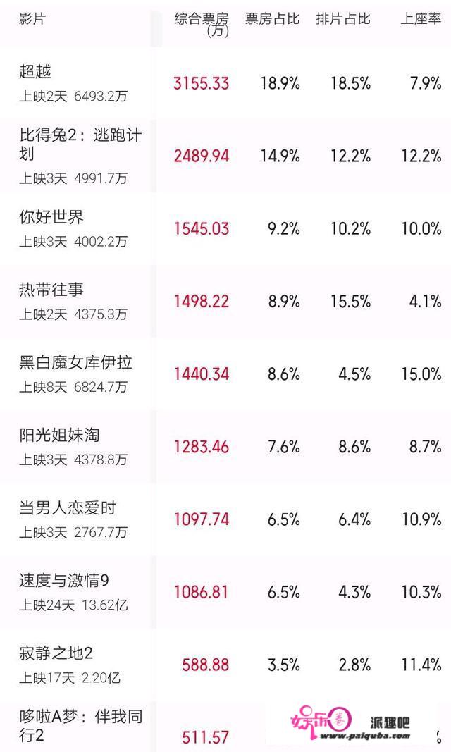 郑恺新做《超越》再收3155万夺冠，彭于晏新全面临扑街