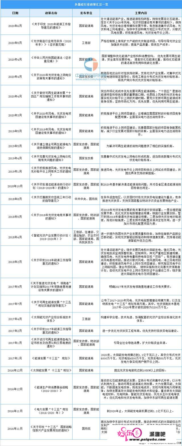 2022年中国多晶硅市场前景及投资研究预测陈述