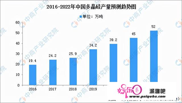 2022年中国多晶硅市场前景及投资研究预测陈述