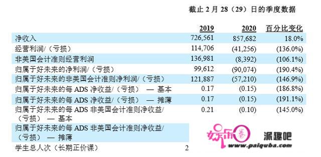 好将来公布2020财年第四时度及全年财报：净收入32.733亿美圆，同比增长27.7%