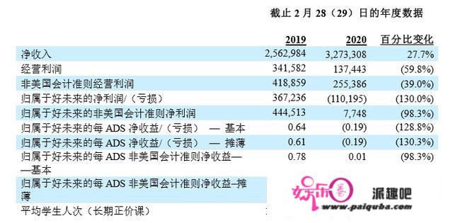 好将来公布2020财年第四时度及全年财报：净收入32.733亿美圆，同比增长27.7%