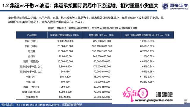 集拆箱运输行业深度陈述：潮起潮落总有时，扬帆搏浪尚可期