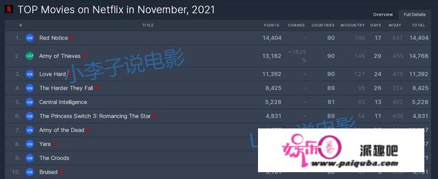 Netflix上11月人气更高的10部片子，烂片《红色通缉令》豪取冠军