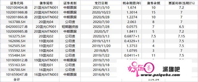 四川房企一哥蓝光开展之困：可动用资金仅2亿，却背负上千亿债务