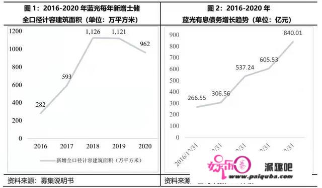 四川房企一哥蓝光开展之困：可动用资金仅2亿，却背负上千亿债务