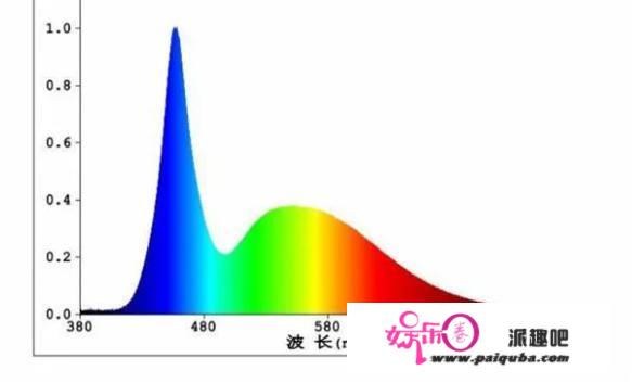 蓝光实的对眼睛有危害吗？防蓝光有需要吗？