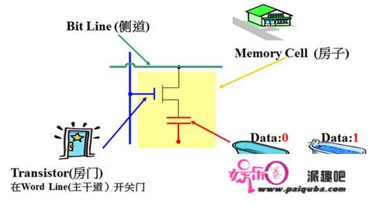 DRAM(动态随机存储器)的原理及芯片实现