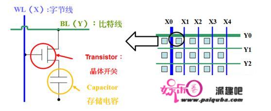 DRAM(动态随机存储器)的原理及芯片实现