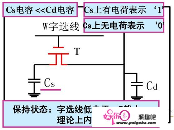 DRAM(动态随机存储器)的原理及芯片实现