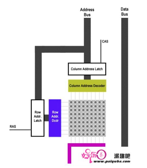 DRAM(动态随机存储器)的原理及芯片实现