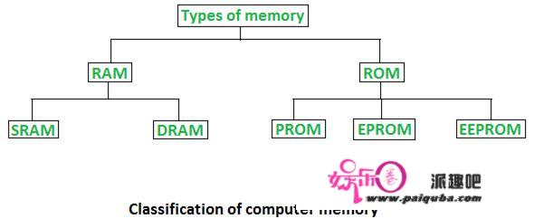 随机存取存储器（RAM）和只读存储器（ROM）