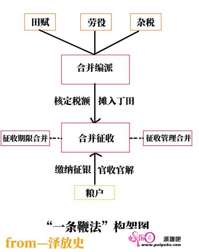 见证“一条鞭法”从横空出生避世到走下神坛：它到底抽痛了谁的脸？