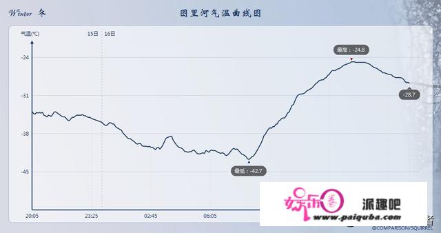 -44.8！极寒气候驾临东北，冷冬实要起头了？权势巨子预报：确有迹象