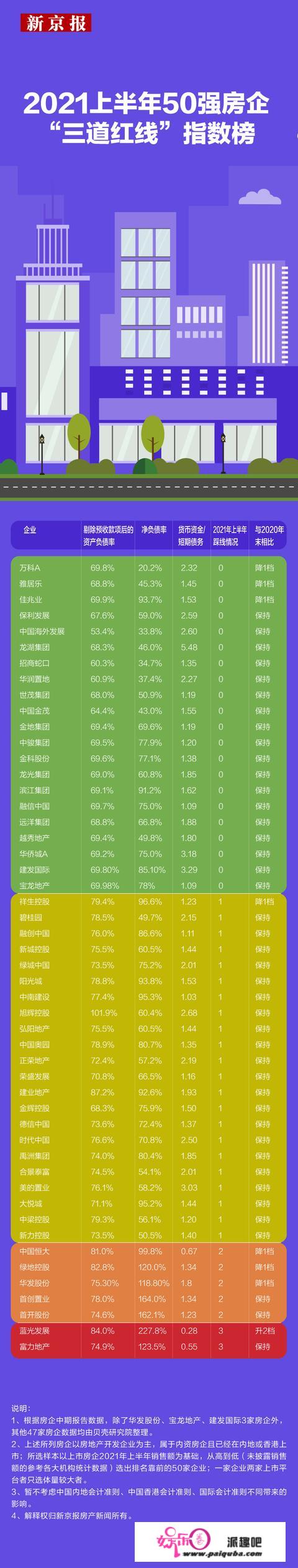 中报清点｜50强房企“三道红线”指数榜：谁绿了？谁红了？