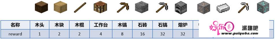 “绝悟”化身Minecraft矿工，夺冠NeurIPS2021 MineRL大赛