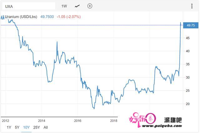 铀价格大涨是炒做仍是实需求？