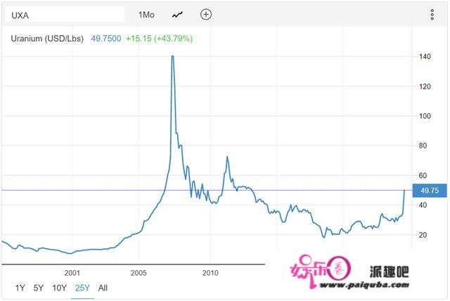 铀价格大涨是炒做仍是实需求？