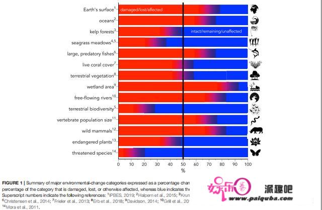 地球怎么了？科学家警告：人类文明几十年内瓦解的可能性为90%