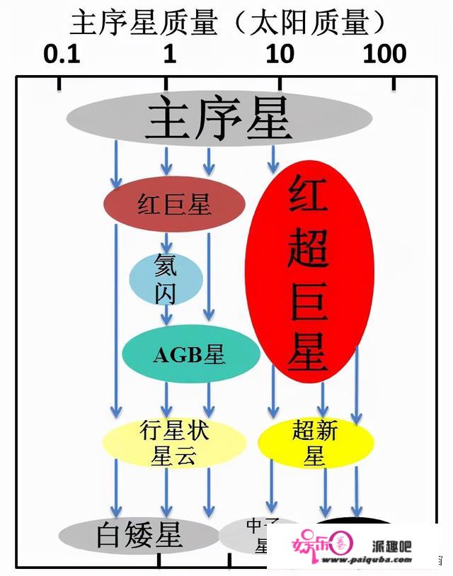 那是恒星灭亡后的一个发现！50亿年后，太阳可能也会如许