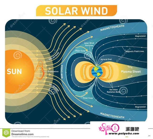 近期可能迎来的超强太阳风暴，会成为人类汗青的转折吗？